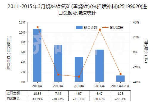2011-2015年3月燒結(jié)鎂氧礦(重?zé)V)(包括噴補(bǔ)料)(25199020)進(jìn)口總額及增速統(tǒng)計(jì)